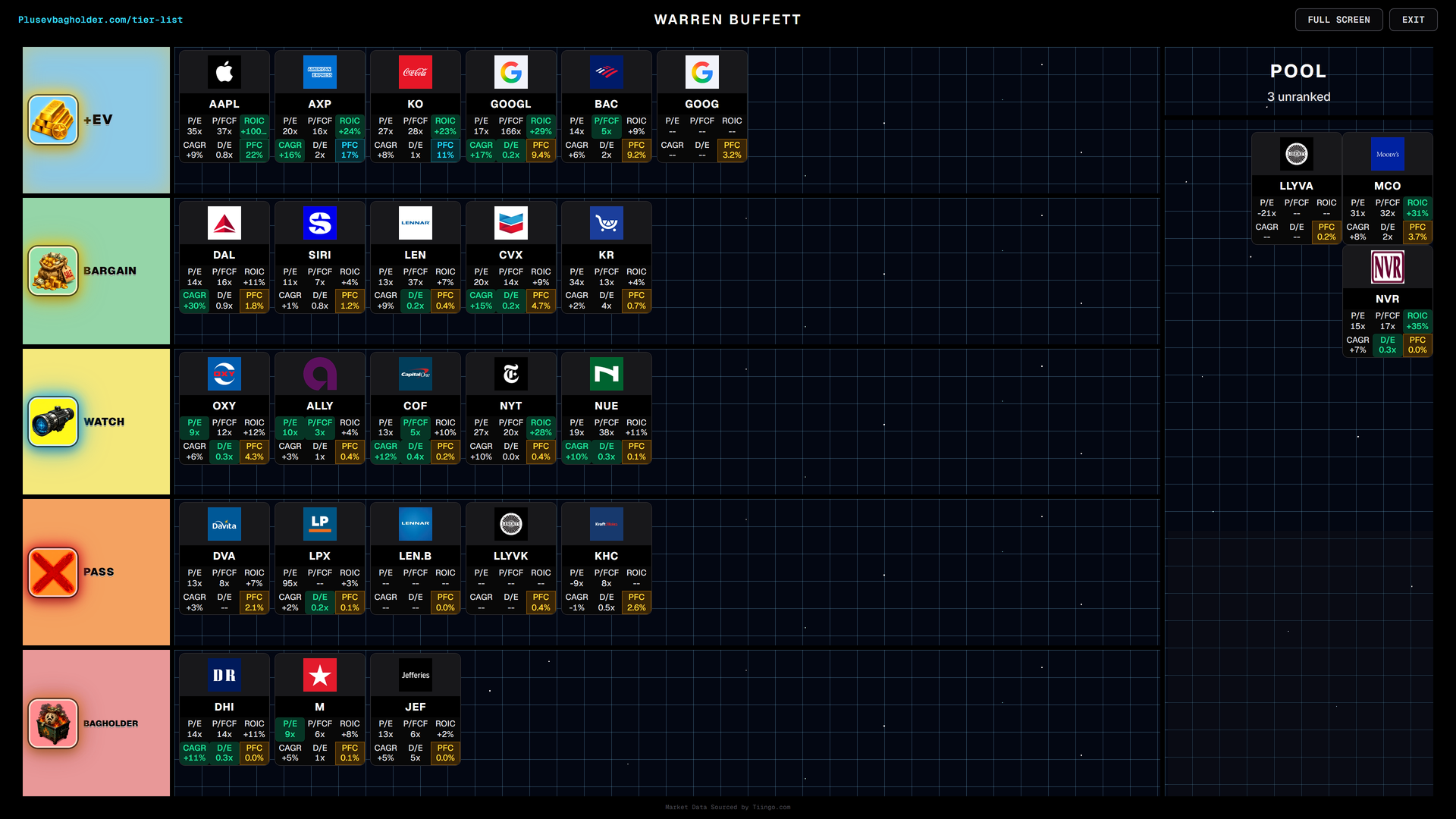 Warren Buffett Berkshire 13F ranked on the Plus EV Bagholder presenter board, with green KPI pills and the unranked pool