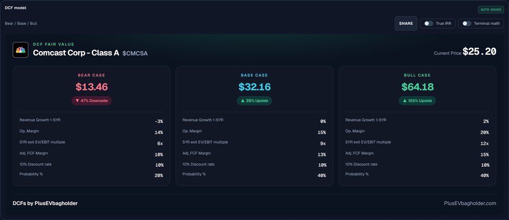 CMCSA DCF fair value cards for bear, base, and bull cases with growth, operating margin, exit multiple, FCF margin, discount rate, and probability