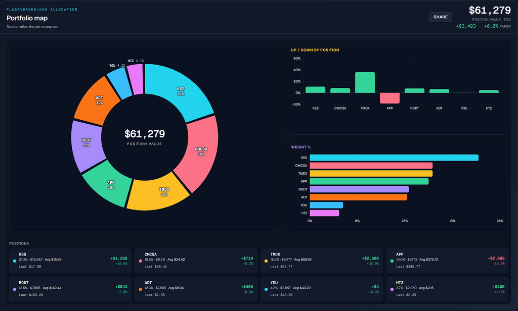 Portfolio allocation donut with position value, paper gains, weight bars, and per-position returns