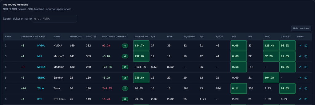 Reddit and WSB trending stocks leaderboard with mention volume beside valuation metrics