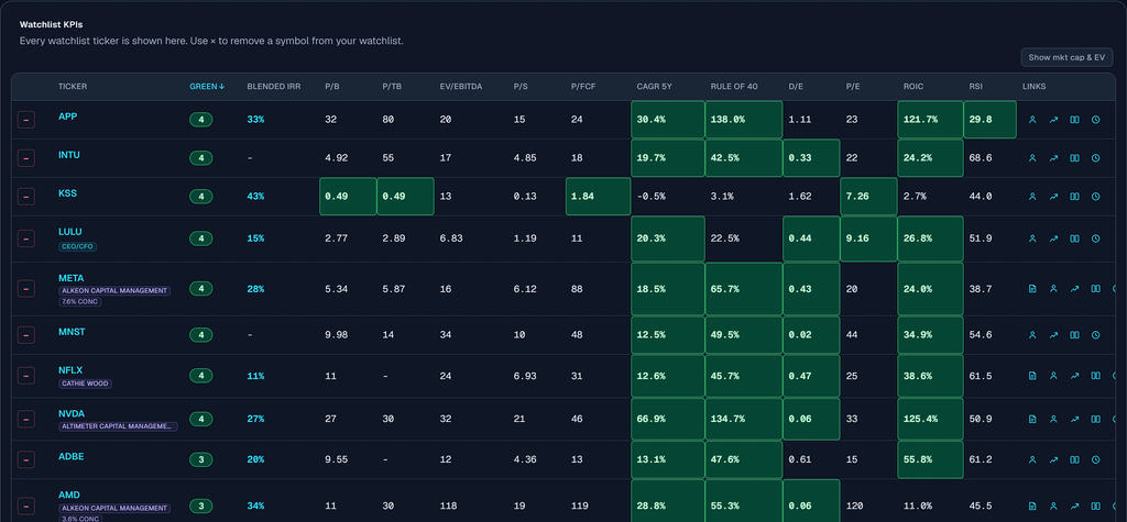 Watchlist KPI table with blended IRR filled per ticker, valuation multiples, ROIC, and RSI